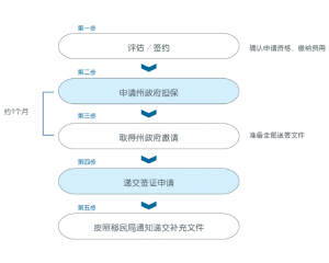 澳洲投资移民405类签证